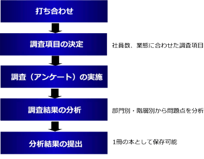 組織の現状調査、やり方